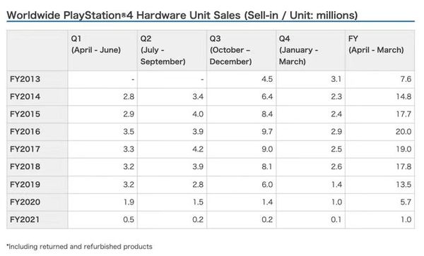 PS4暫定出貨量1.172億台  Switch有望超過