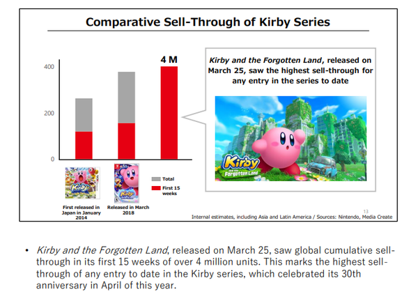 《星之卡比：探索發現》銷量400萬份為系列之最