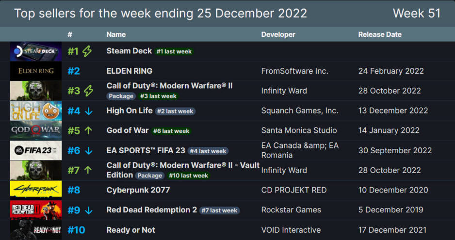 2022年12月第四周Steam周銷榜：Steam Deck又是冠軍