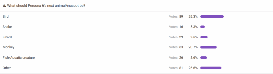 外網投票:《女神異聞錄6》的吉祥物會是什麼動物?