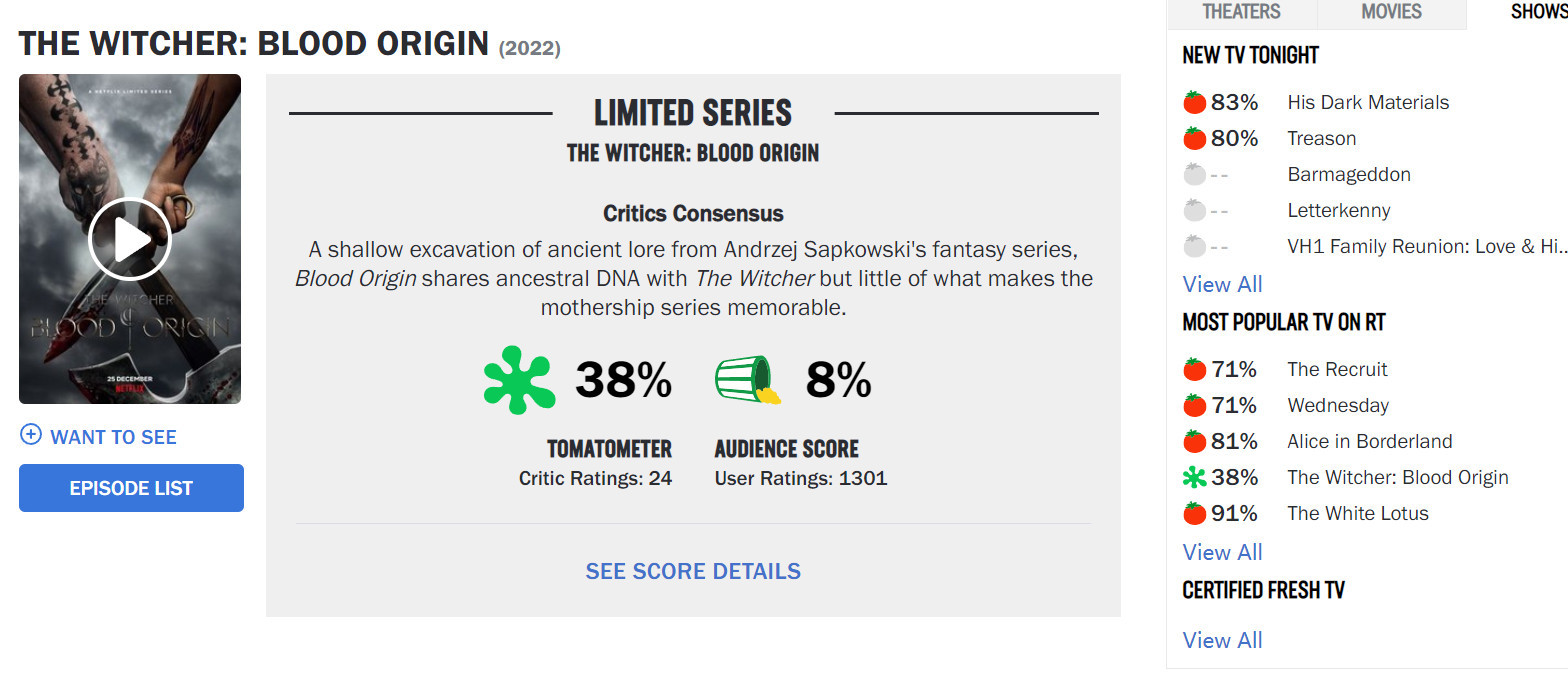 《巫師：血源》翻車 成爛番茄觀眾評分最差網飛劇集