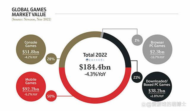 外媒公開了2022年遊戲行業總結報告，《艾爾登法環》無處不在