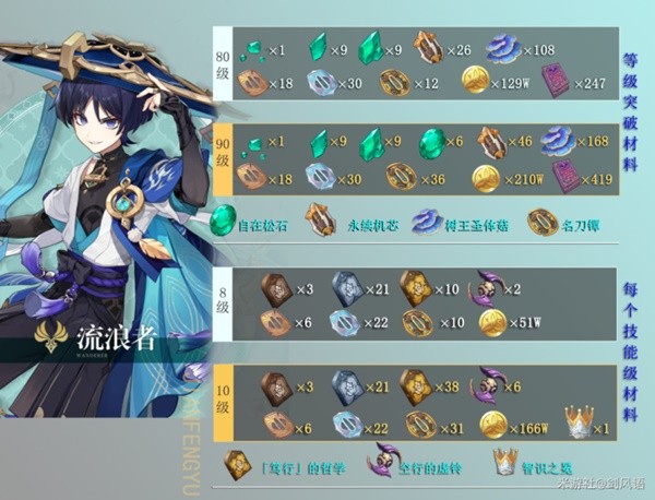 《原神》3.3版流浪者培養材料收集攻略