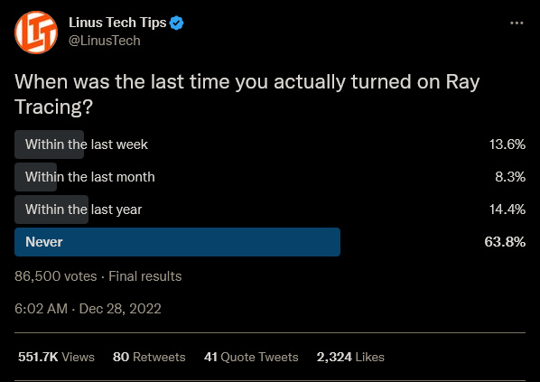 光追游戲調查:大多數人從未開過光追，不想交「硬體稅」