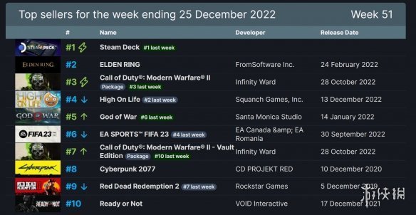 Steam周銷榜：V社掌機六連冠《老頭環》首次打折第二