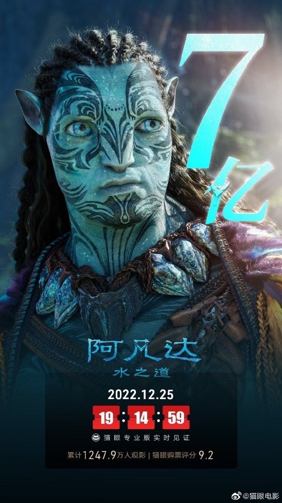 《阿凡達2》票房突破7億元！已上映10天 後繼乏力