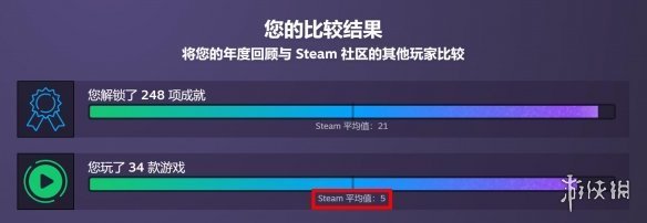 真就只買不玩？2022年Steam玩家人均只玩了5款遊戲！