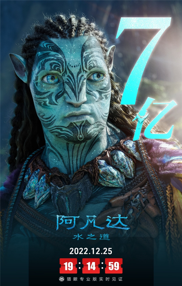 卡梅隆急了！《阿凡達3》、《阿凡達4》已經開拍