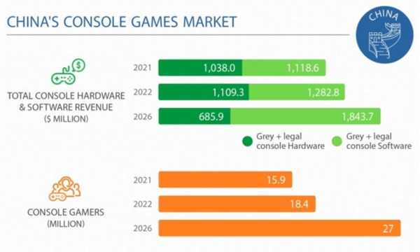 中國主機市場規模即將突破20億美元 NS最暢銷