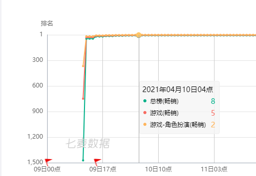 新作空降暢銷榜Top5，最懂「奇蹟」的掌趣科技又回來了