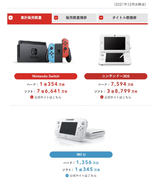 任天堂財報: Switch銷量正式破億