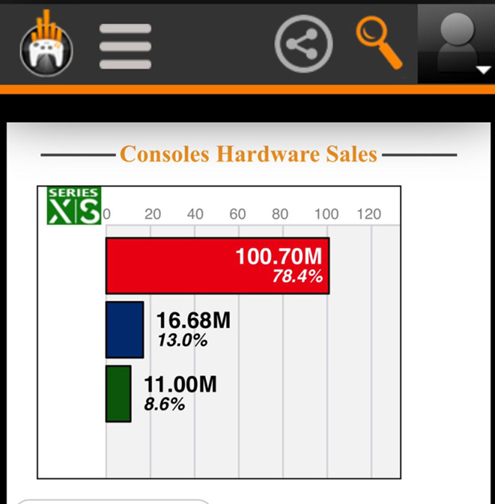 耗時4年10個月，Switch銷量突破1億