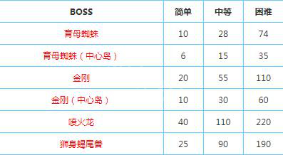 方舟能量元素怎麼獲得的快？