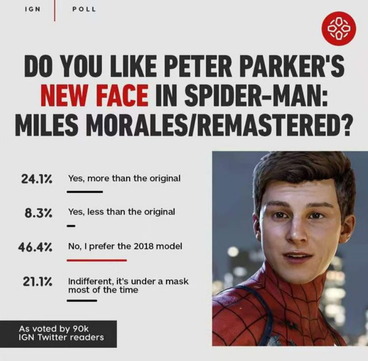 Twitter用戶更喜歡《漫威蜘蛛俠》中彼特帕克的樣貌