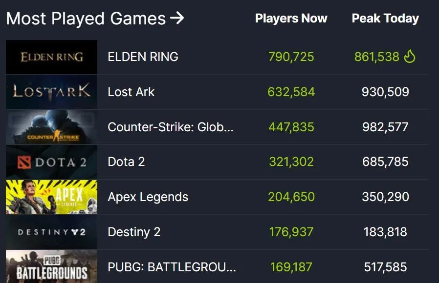 《艾爾登法環》在線人數峰值86萬+ 比黑魂+只狼2倍還多