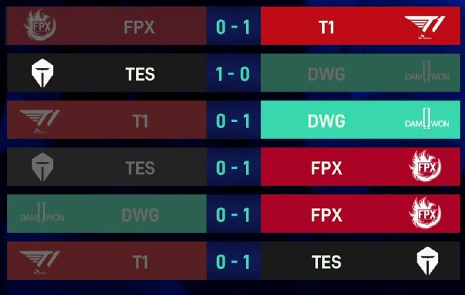LCK雙雄T1、DWG遭淘汰 今日JDG、IG迎戰