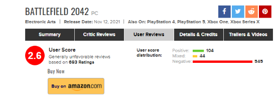 《戰地2042》玩家口碑稀碎，M站用戶評分僅2.6分