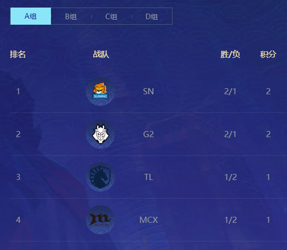 S10小組賽第一階段結束：TES三戰皆勝
