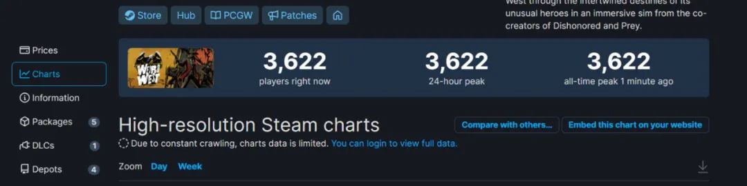 《詭異西部》Steam特別好評 在線峰值3622人