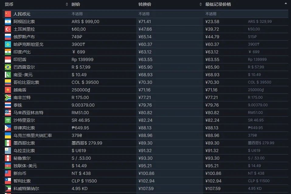 《Subverse》Steam版部分區域漲價 阿根廷區漲三倍
