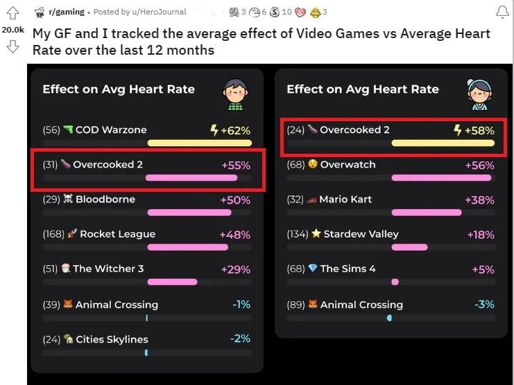 玩家曬和女友玩遊戲時心率！《分手廚房》直接拉滿！