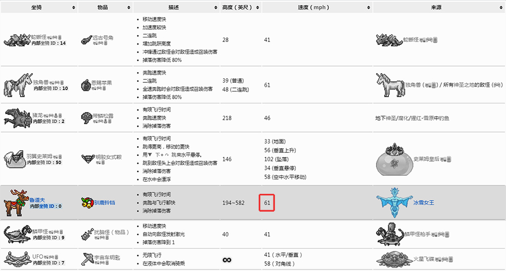 泰拉瑞亞最快的飛行坐騎是什麼？