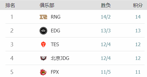 LPL：RNG獲常規賽第一 季後賽對陣公布