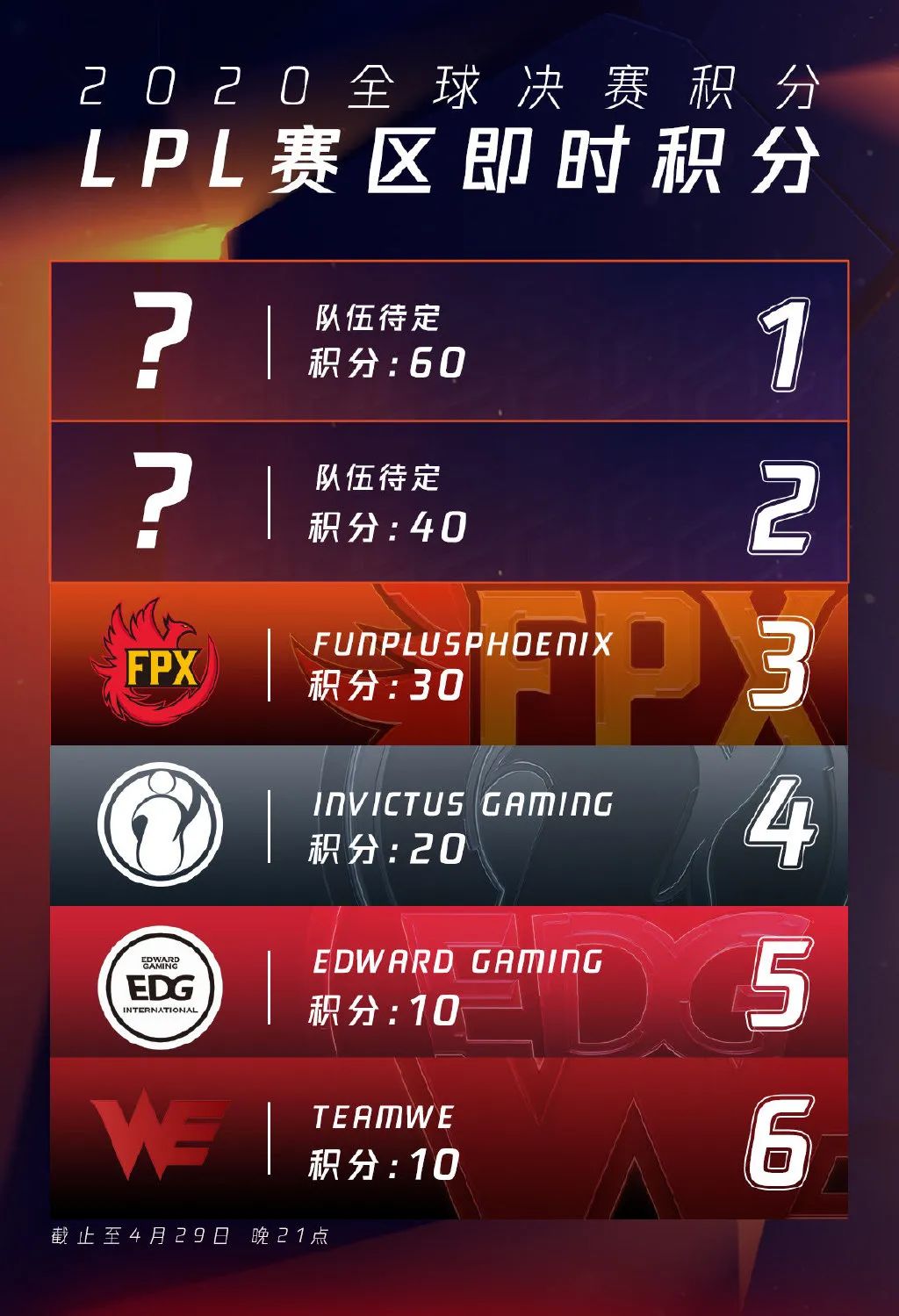 FPX 3:0 iG，獲全球總決賽30積分