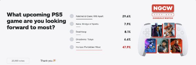最期待PS5遊戲投票《地平線2：西部禁域》居首
