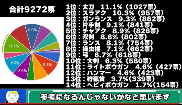 日媒統計《怪物獵人》武器使用率排行 太刀居首