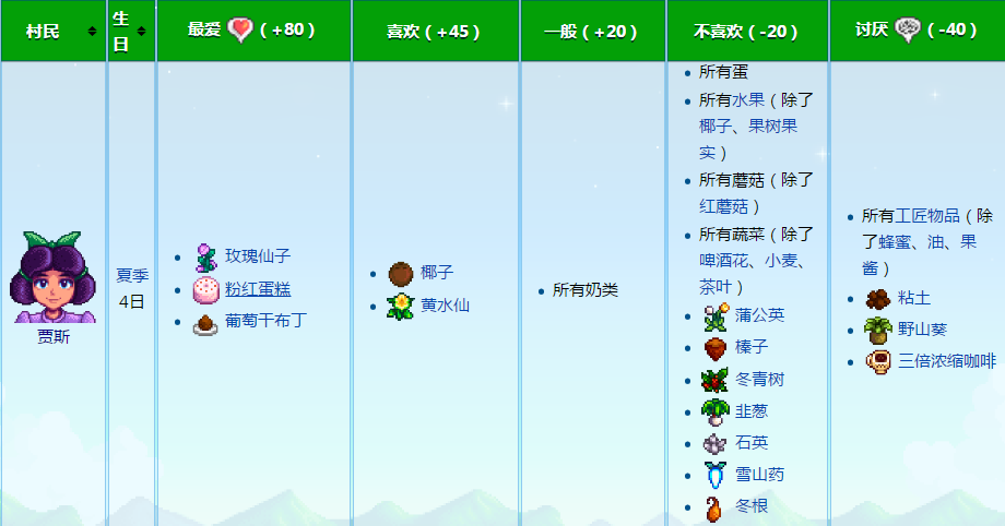 星露谷賈斯喜歡什麼禮物？