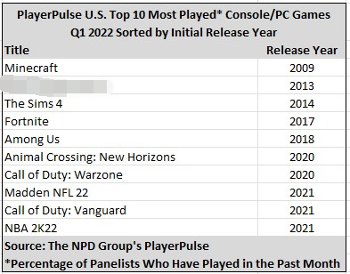 NPD公布美國2022年第一季度最受歡迎的10款遊戲