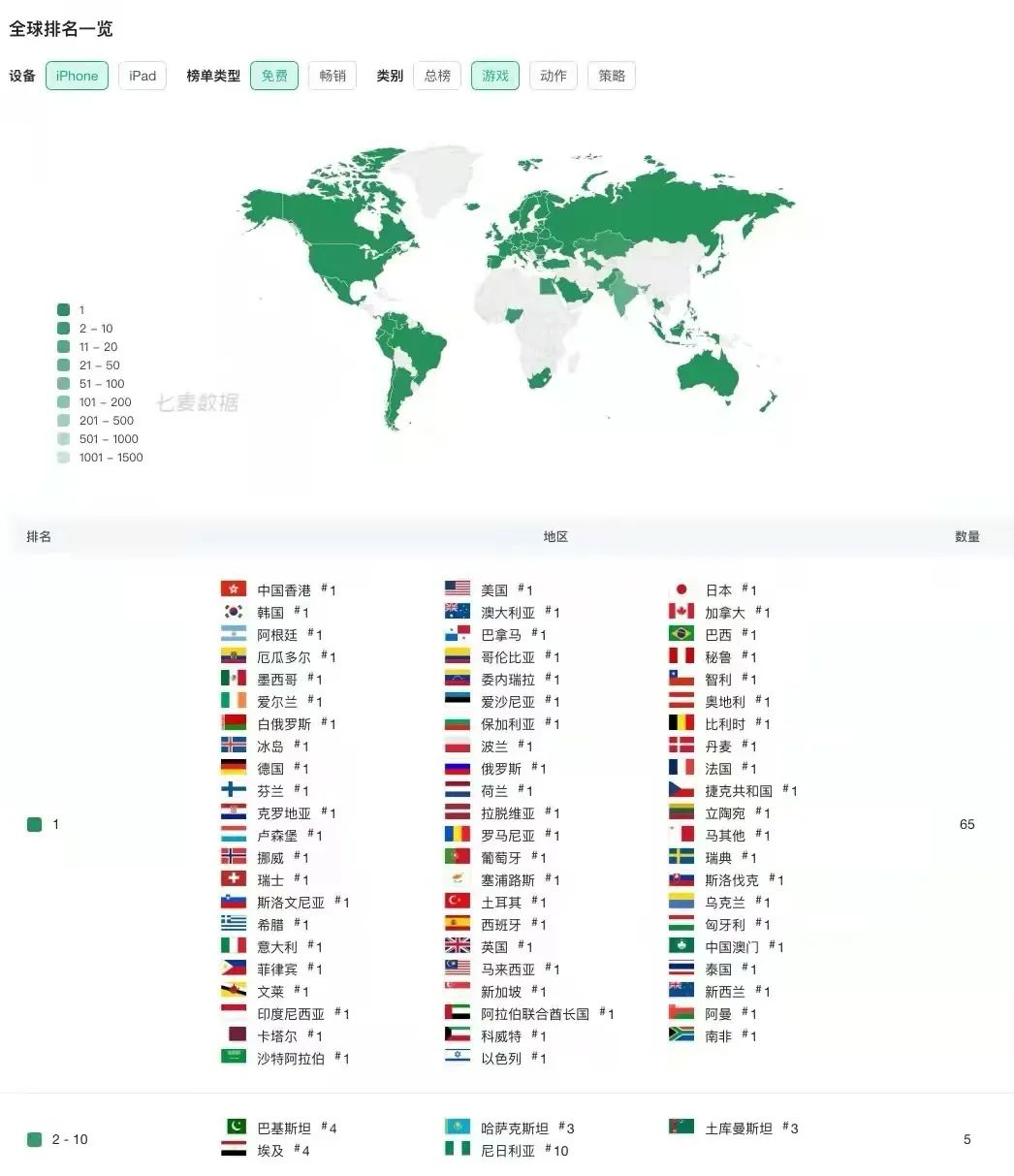 《寶可夢大集結》手游上線後，「光速」摘得65個市場iOS遊戲免費榜第一