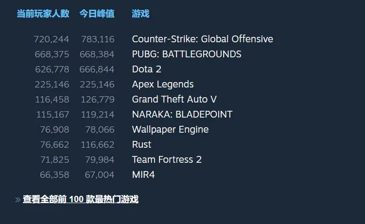 《絕地求生》免費後迎來差評轟炸 在線人數超66萬