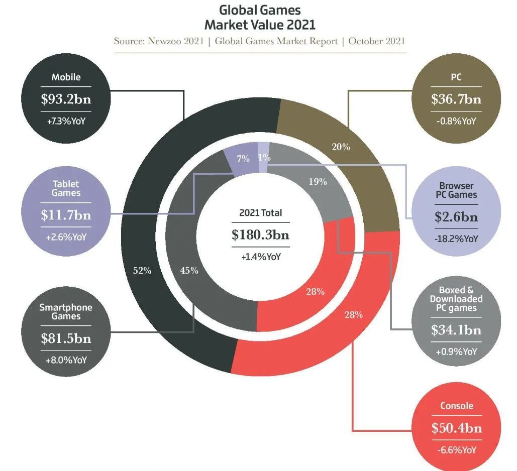 2021全球遊戲報告：手游佔52% PC佔20% 主機28% PC/主機負增長