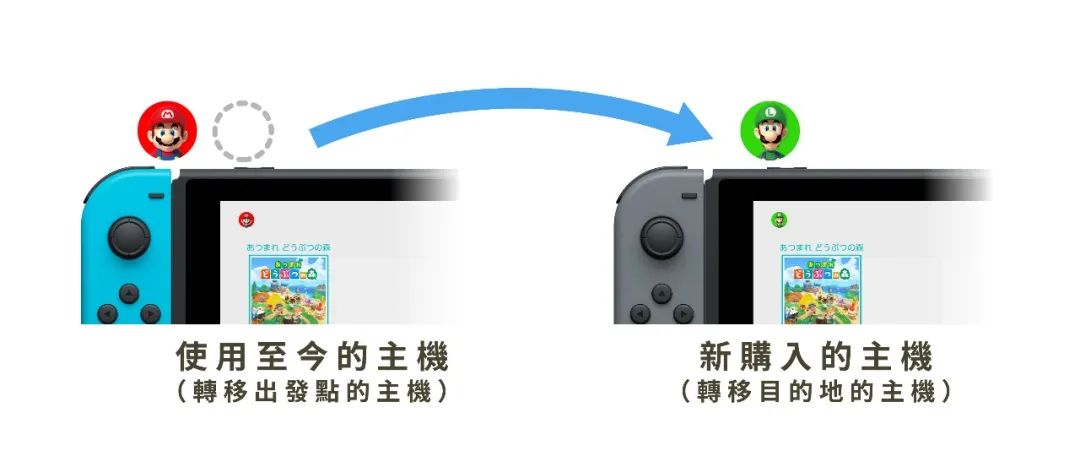 《動物森友會》最新冬季更新怎麼轉移存檔？？