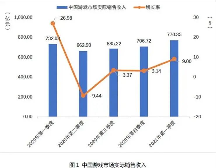 2021Q1中國遊戲市場實際銷售收入770.35億元 近八成為手游貢獻