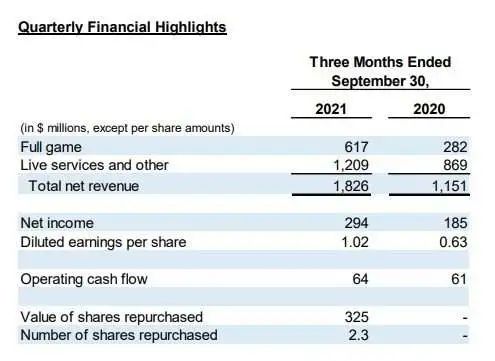 EA表現最佳的第二季度，《Apex英雄》手游有望推出