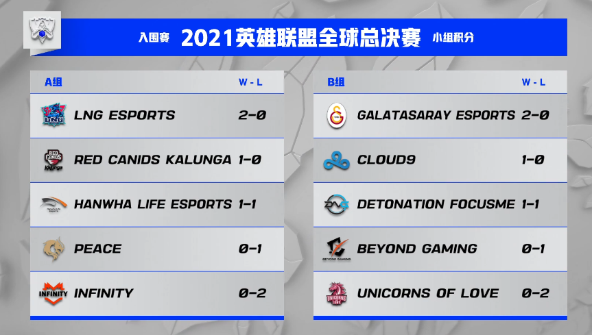 三連勝領跑積分榜！LNG距離小組賽僅剩一場比賽