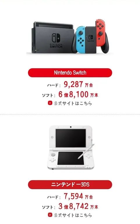 任天堂財報公布：Switch已售出9287萬台，銷量破億近在咫尺