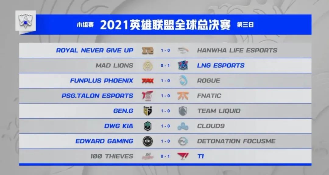英雄聯盟S11——LPL取得8連勝，有望全員晉級