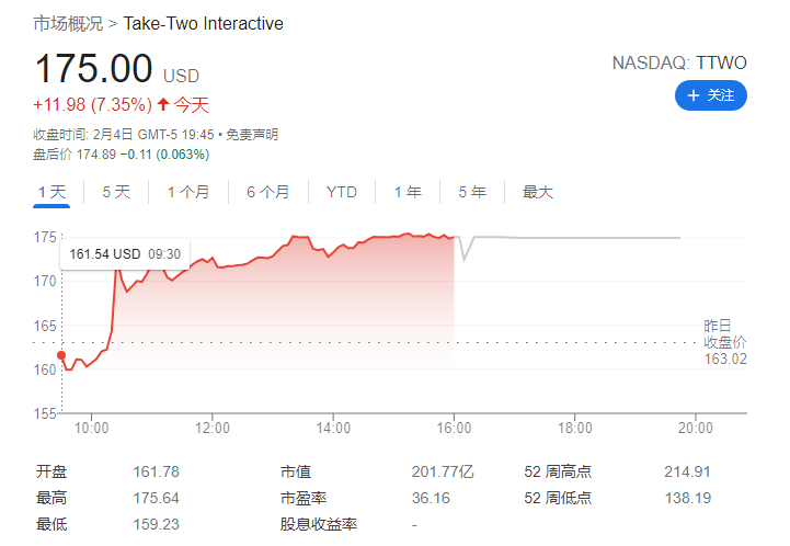 R星昨晚官宣《GTA》新作 T2股價應聲大漲7%