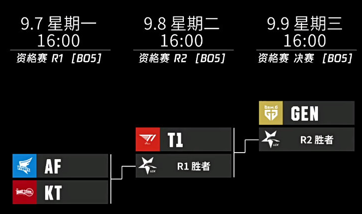 DWG成為S10 LCK一號種子 T1將打資格賽