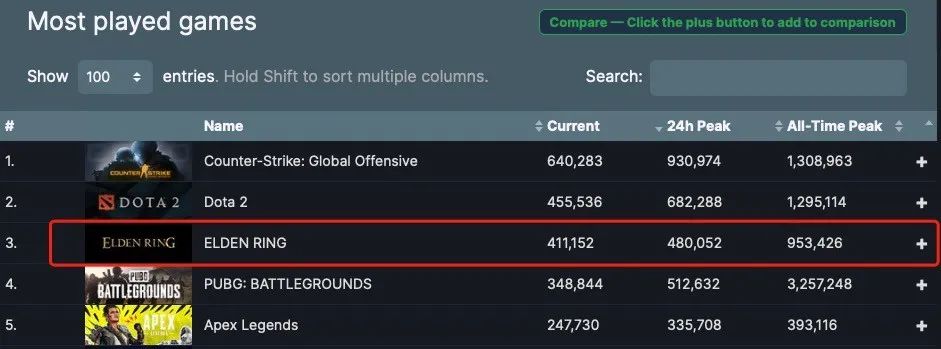 《艾爾登法環》玩家數跌至發售時一半 但仍在排行榜前三