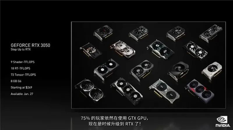 1899原價買不到！RTX 3050顯卡已漲到約2800元