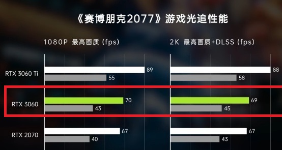 賽博朋克3060玩多少幀？