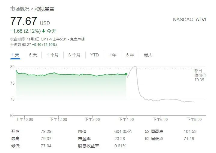 《暗黑4》《守望2》跳票高管離職，暴雪股價大跌10%
