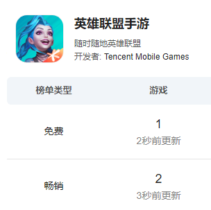 《英雄聯盟手游》上線，iOS免費榜登頂，暢銷榜第2