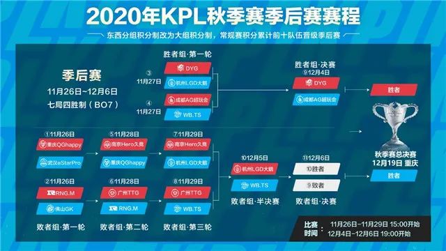KPL季後賽四強戰隊確定