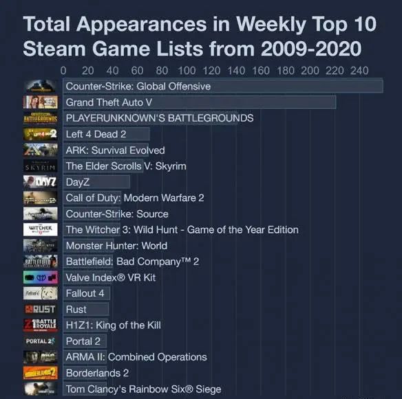 每日遊戲資訊｜Steam近十二年周銷榜歷史統計，《CS:GO》榜首，《GTA5》第二